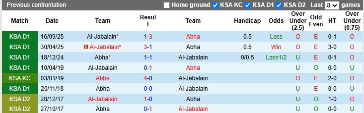 Nhận định, Soi kèo Abha vs Al-Jabalain 19h55 ngày 27/1: Trở lại mặt đất - Ảnh 1
