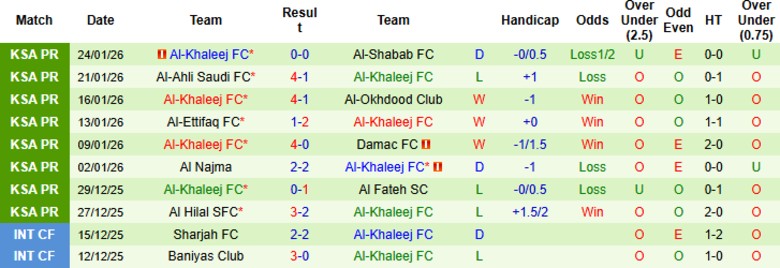 Nhận định, Soi kèo Al-Fayha vs Al-Khaleej, 0h30 ngày 29/1: Đội khách vượt mặt - Ảnh 4