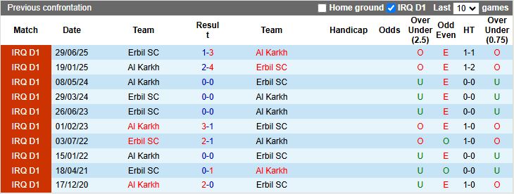 Nhận định, Soi kèo Al Karkh vs Erbil 19h00 ngày 27/1: Áp sát ngôi đầu - Ảnh 1