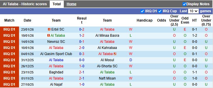 Nhận định, Soi kèo Al Talaba vs Diyala 23h30 ngày 27/1: Bám đuổi nhóm dẫn đầu - Ảnh 2