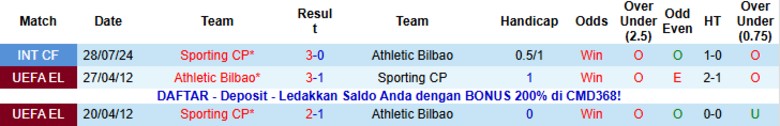 Nhận định, Soi kèo Athletic Bilbao vs Sporting CP, 3h00 ngày 29/1: Nguy cơ dừng bước - Ảnh 2