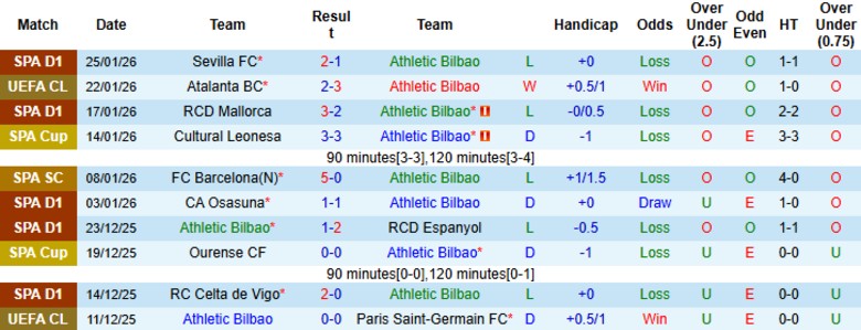 Nhận định, Soi kèo Athletic Bilbao vs Sporting CP, 3h00 ngày 29/1: Nguy cơ dừng bước - Ảnh 3