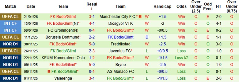 Nhận định, Soi kèo Atletico Madrid vs Bodo Glimt, 3h00 ngày 29/1: Còn cửa nhóm trên - Ảnh 3