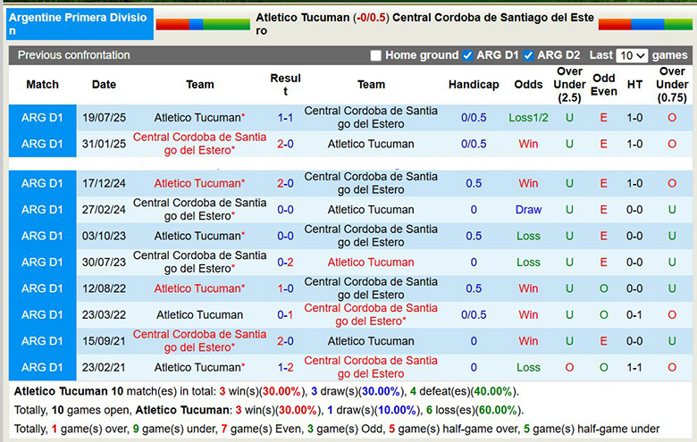 Nhận định, Soi kèo Atletico Tucuman vs Central Cordoba 8h15 ngầy 28/1: Bất phân thắng bại - Ảnh 3