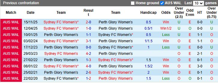 Nhận định, Soi kèo Nữ Perth Glory vs Nữ Sydney 18h00 ngày 28/1: Thắng để tăng 6 bậc - Ảnh 1