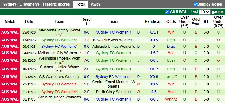 Nhận định, Soi kèo Nữ Perth Glory vs Nữ Sydney 18h00 ngày 28/1: Thắng để tăng 6 bậc - Ảnh 3