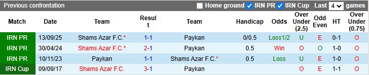 Nhận định, Soi kèo Paykan vs Shams Azar 18h00 ngày 28/1: Khan hiếm bàn thắng - Ảnh 1