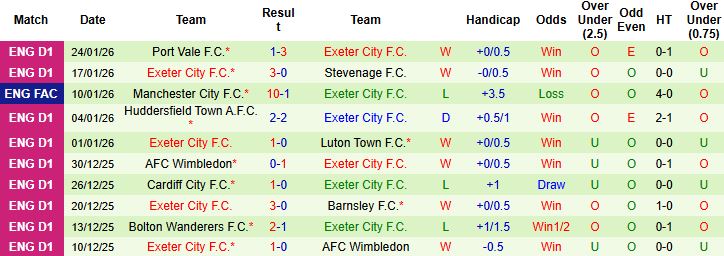 Nhận định, Soi kèo Reading vs Exeter 3h ngày 28/1: Khách có điểm - Ảnh 2