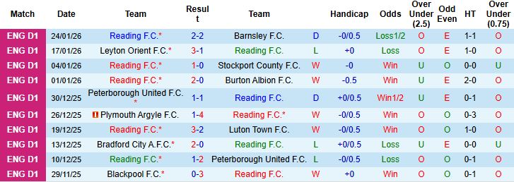 Nhận định, Soi kèo Reading vs Exeter 3h ngày 28/1: Khách có điểm - Ảnh 3