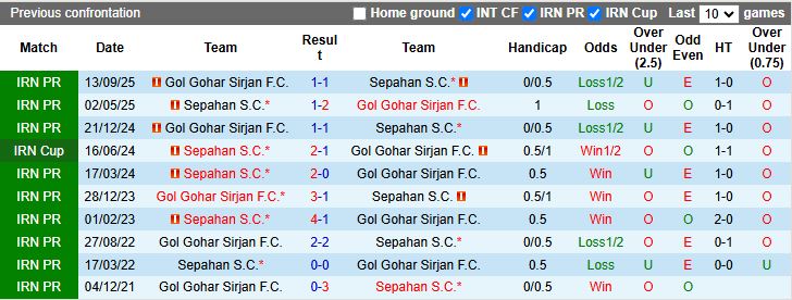 Nhận định, Soi kèo Sepahan vs Gol Gohar Sirjan 19h30 ngày 28/1: Trận đấu 6 điểm - Ảnh 1