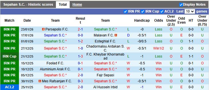 Nhận định, Soi kèo Sepahan vs Gol Gohar Sirjan 19h30 ngày 28/1: Trận đấu 6 điểm - Ảnh 2