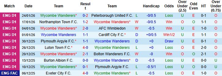 Nhận định, Soi kèo Wycombe vs Wigan 2h45 ngày 28/1: Tin vào chủ nhà - Ảnh 3