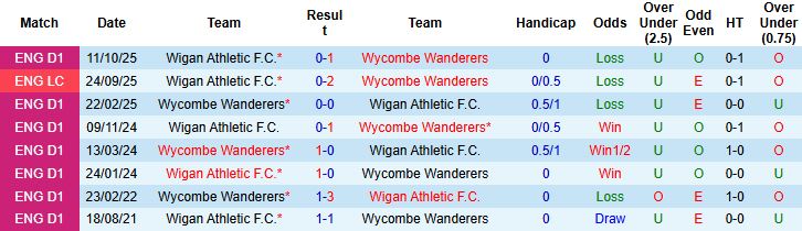Nhận định, Soi kèo Wycombe vs Wigan 2h45 ngày 28/1: Tin vào chủ nhà - Ảnh 4