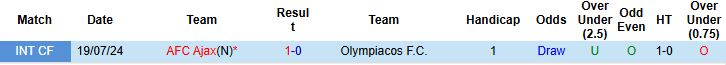 Nhận định, Soi kèo Ajax vs Olympiacos 3h ngày 29/1: Chủ nhà đáng tin - Ảnh 4