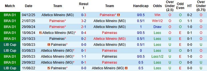 Nhận định, Soi kèo Atletico Mineiro vs Palmeiras 5h ngày 29/1: Khách lấn chủ - Ảnh 4