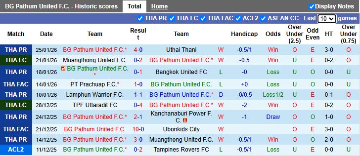 Nhận định, Soi kèo BG Pathum United vs Dynamic Herb Cebu 19h00 ngày 28/1: 3 điểm bắt buộc - Ảnh 1