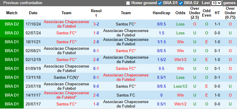 Nhận định, Soi kèo Chapecoense vs Santos 8h15 ngày 29/1: Bất phân thắng bại - Ảnh 3