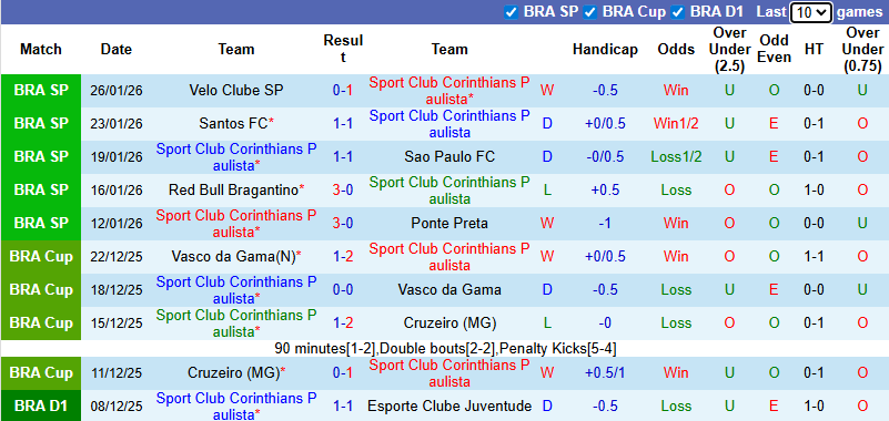 Nhận định, Soi kèo Corinthians vs Bahia 6h ngày 29/1: Không có bất ngờ - Ảnh 1