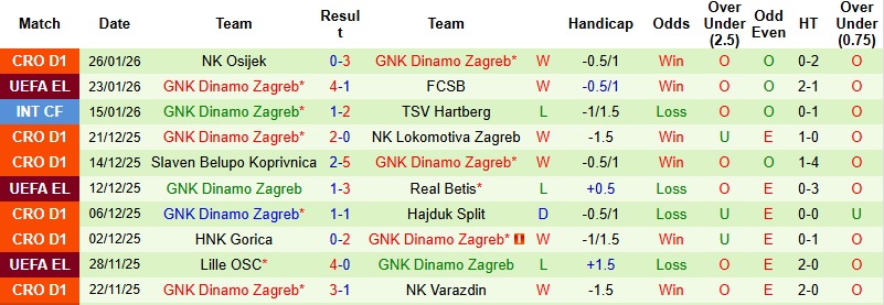 Nhận định, Soi kèo Midtjylland vs Dinamo Zagreb 3h00 ngày 30/1: Hoàn tất mục tiêu - Ảnh 4