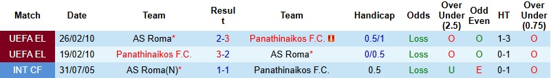 Nhận định, Soi kèo Panathinaikos vs AS Roma 3h00 ngày 30/1: Chia điểm tại Athens - Ảnh 2