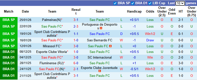 Nhận định, Soi kèo Sao Paulo vs Flamengo 7h30 ngày 29/1: Cả làng cùng vui - Ảnh 1