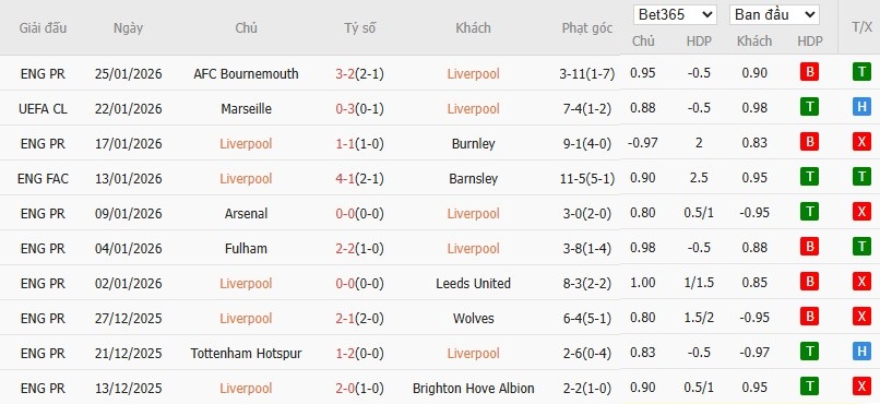 Soi kèo phạt góc Liverpool vs Qarabag, 3h ngày 29/01 - Ảnh 4