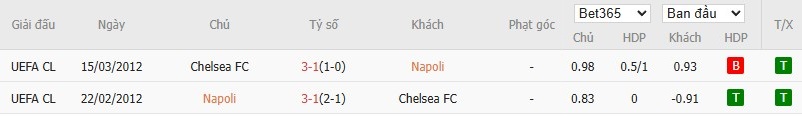 Soi kèo phạt góc Napoli vs Chelsea, 3h ngày 29/01 - Ảnh 6
