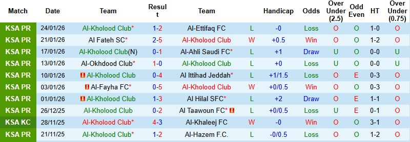 Nhận định, Soi kèo Al Kholood vs Al Nassr 0h30 ngày 31/1: Nối dài mạch thắng - Ảnh 4