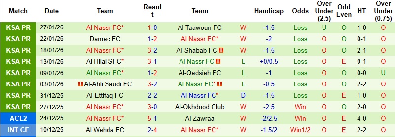 Nhận định, Soi kèo Al Kholood vs Al Nassr 0h30 ngày 31/1: Nối dài mạch thắng - Ảnh 5