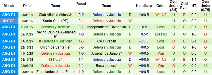 Nhận định, Soi kèo Deportivo Riestra vs Defensa 3h ngày 30/1: Khách lấn chủ - Ảnh 2