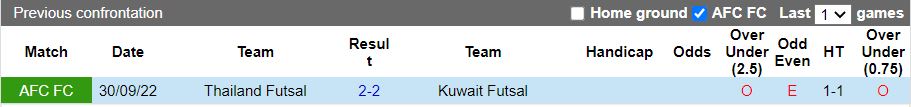 Nhận định, Soi kèo Futsal Kuwait vs Futsal Thái Lan 17h00 ngày 29/1: Sớm vào tứ kết - Ảnh 1