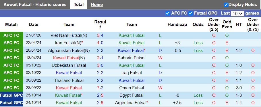 Nhận định, Soi kèo Futsal Kuwait vs Futsal Thái Lan 17h00 ngày 29/1: Sớm vào tứ kết - Ảnh 2