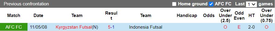 Nhận định, Soi kèo Futsal Kyrgyzstan vs Futsal Indonesia 19h00 ngày 29/1: Trả nợ cũ - Ảnh 1