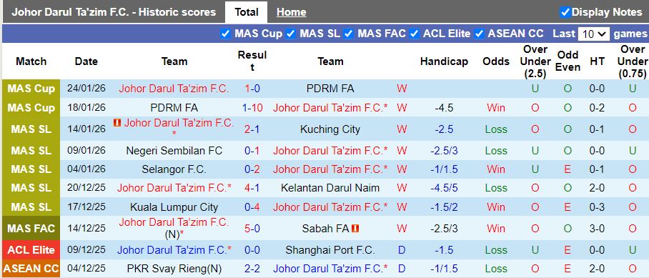 Nhận định, Soi kèo Johor Darul Ta'zim vs Shan United 16h30 ngày 29/1: Chủ nhà dạo chơi - Ảnh 1
