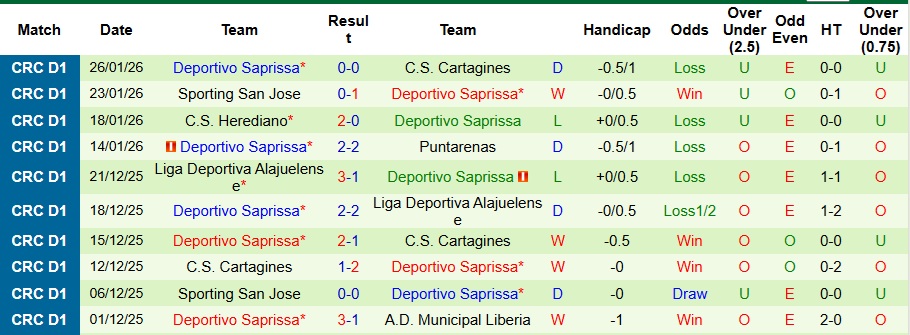 Nhận định, Soi kèo Municipal Perez Zeledon vs Deportivo Saprissa 9h30 ngày 30/1: Không thể bắt nạt chủ nhà - Ảnh 2
