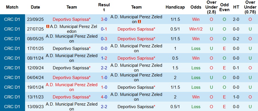 Nhận định, Soi kèo Municipal Perez Zeledon vs Deportivo Saprissa 9h30 ngày 30/1: Không thể bắt nạt chủ nhà - Ảnh 3