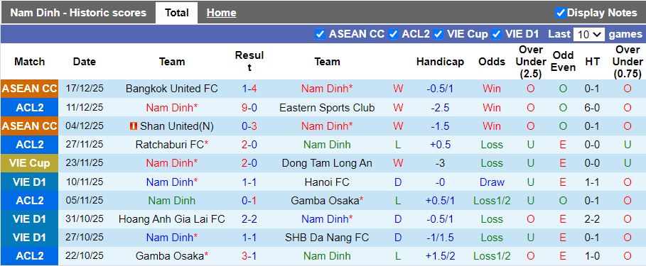 Nhận định, Soi kèo Nam Định vs Lion City Sailors 19h30 ngày 29/1: Sớm vào bán kết - Ảnh 1