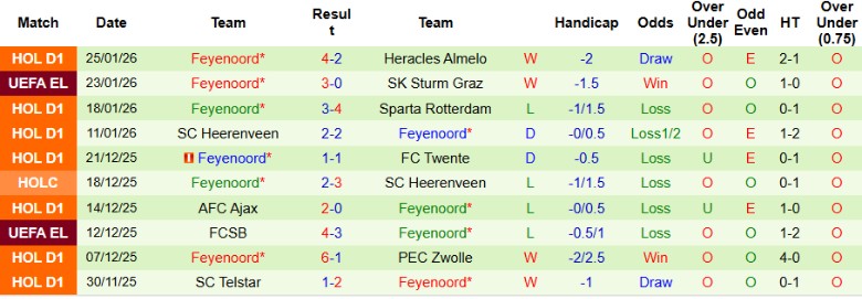 Nhận định, Soi kèo Real Betis vs Feyenoord, 3h00 ngày 30/1: Nắm quyền tự quyết - Ảnh 4