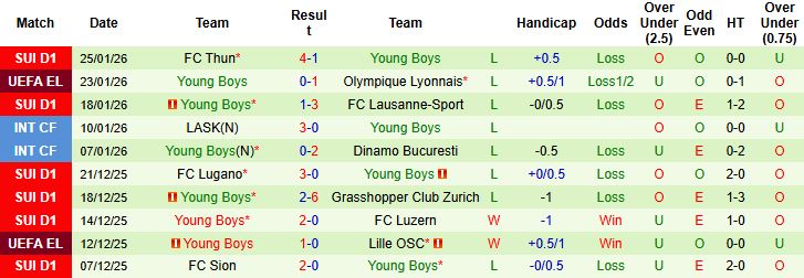 Nhận định, Soi kèo Stuttgart vs Young Boys 3h ngày 30/1: Chiến thắng cách biệt - Ảnh 2