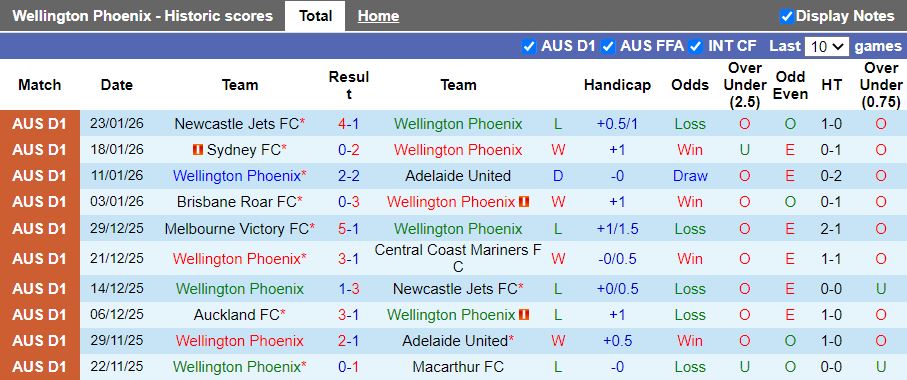 Nhận định, Soi kèo Wellington Phoenix vs Melbourne City 13h00 ngày 30/1: Phong độ ngang ngửa - Ảnh 2