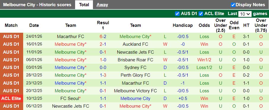 Nhận định, Soi kèo Wellington Phoenix vs Melbourne City 13h00 ngày 30/1: Phong độ ngang ngửa - Ảnh 3