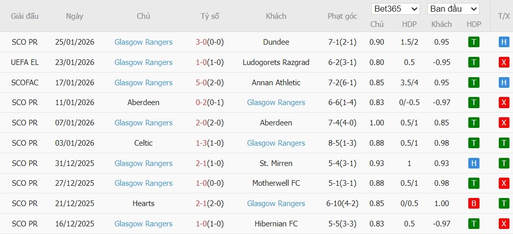 Soi kèo phạt góc Porto vs Rangers, 3h ngày 30/01 - Ảnh 3