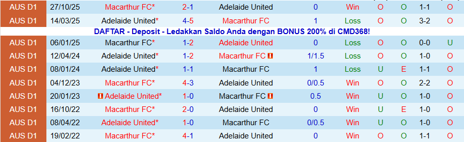 Nhận định, Soi kèo Adelaide United vs Macarthur, 16h05 ngày 30/1: Vị khách cứng đầu - Ảnh 3