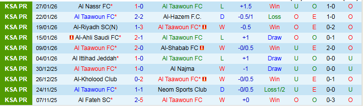 Nhận định, Soi kèo Al Taawoun vs Al-Okhdood Club 20h50 ngày 30/1: Điểm tựa sân nhà - Ảnh 2