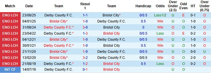 Nhận định, Soi kèo Bristol vs Derby 3h ngày 31/1: Thuần phục đội khách - Ảnh 4