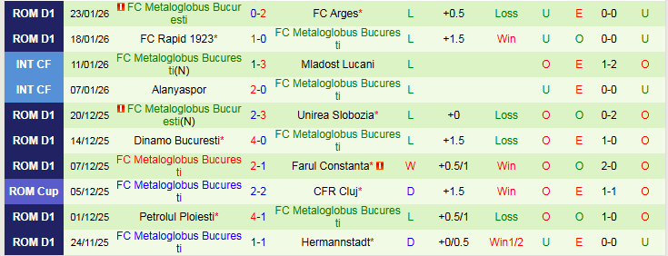 Nhận định, Soi kèo CFR Cluj vs Metaloglobus Bucuresti 22h00 ngày 30/1: Chủ nhà thắng dễ - Ảnh 3