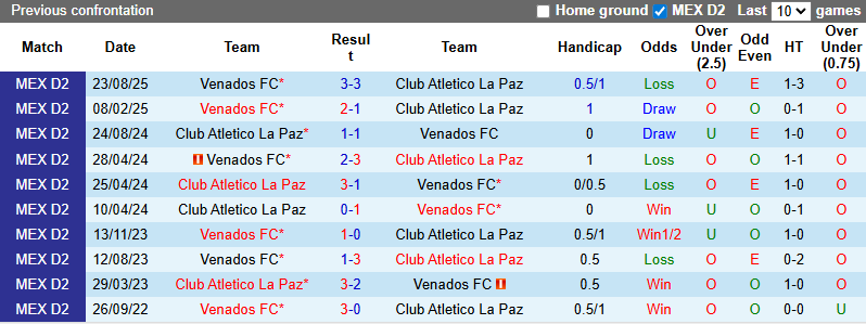 Nhận định, Soi kèo Club Atletico La Paz vs Venados 10h ngày 31/1: Không có bất ngờ - Ảnh 3