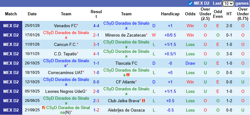 Nhận định, Soi kèo Dorados de Sinaloa vs Tepatitlan 10h ngày 31/1: Tiếp đà thăng hoa - Ảnh 1