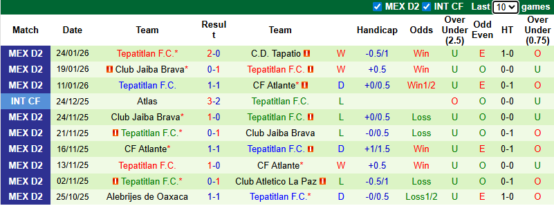 Nhận định, Soi kèo Dorados de Sinaloa vs Tepatitlan 10h ngày 31/1: Tiếp đà thăng hoa - Ảnh 2