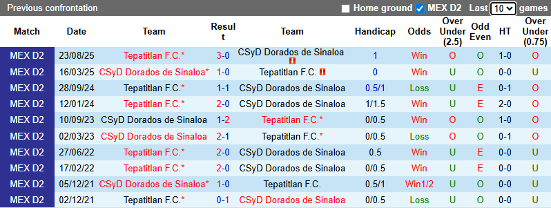 Nhận định, Soi kèo Dorados de Sinaloa vs Tepatitlan 10h ngày 31/1: Tiếp đà thăng hoa - Ảnh 3